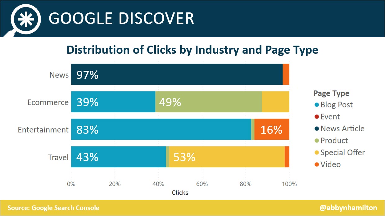 google discover clicks by industry and page type 5e94713fb706c - How To Succeed In Google Discover