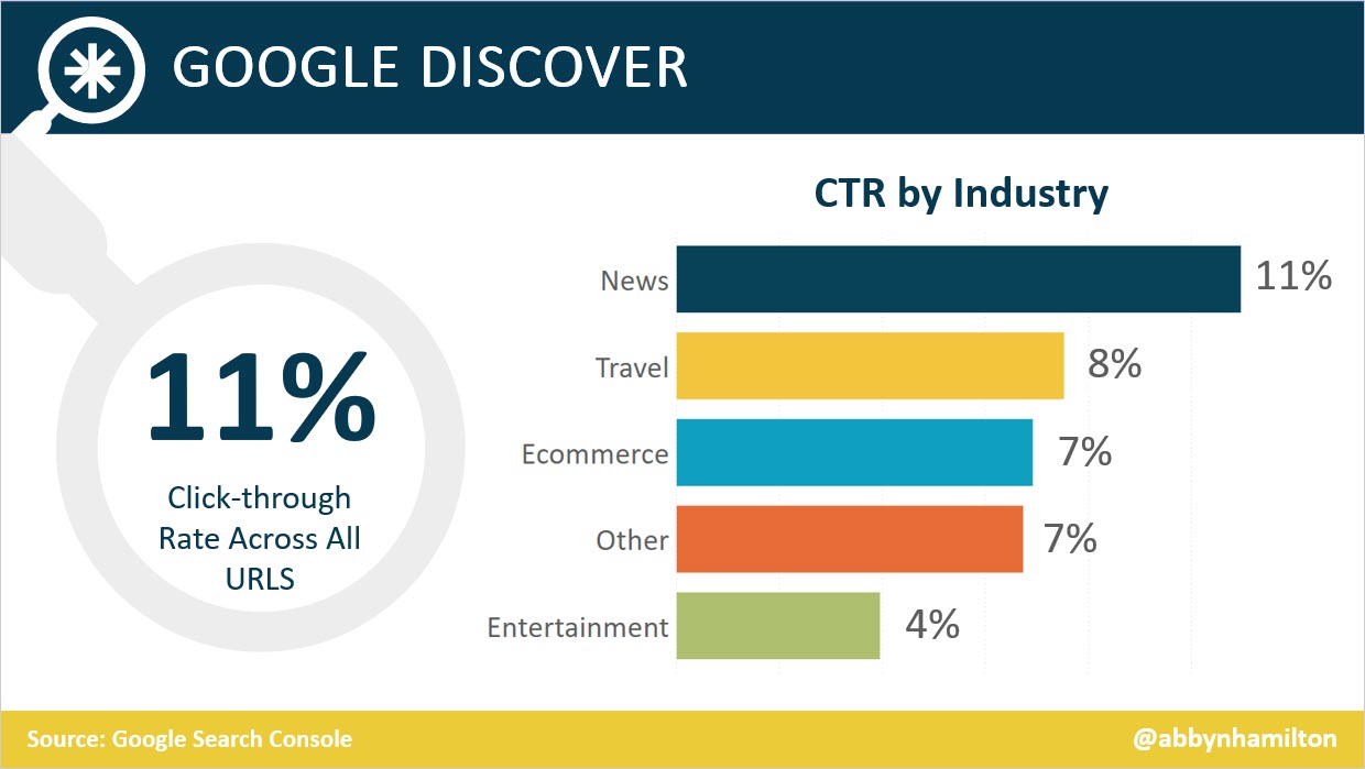 google discover ctr by industry 5e9474a8731aa - How To Succeed In Google Discover