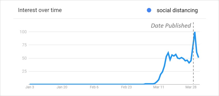 Google Trends Social Distancing