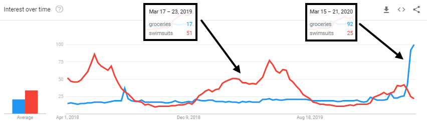 SEO in the Age of COVID-19: Organic Impacts on the Retail Industry