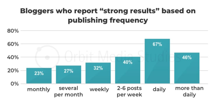 strong results in content marketing via publishing frequency