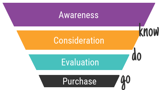 buyers journey with intent