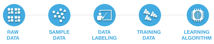 supervised learning initial teaching process