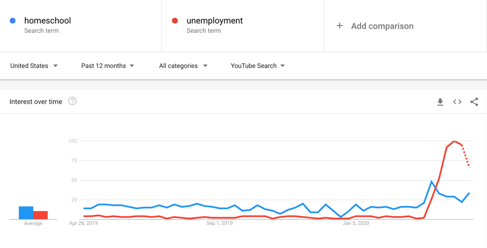 google trends youtube searches covid challenges