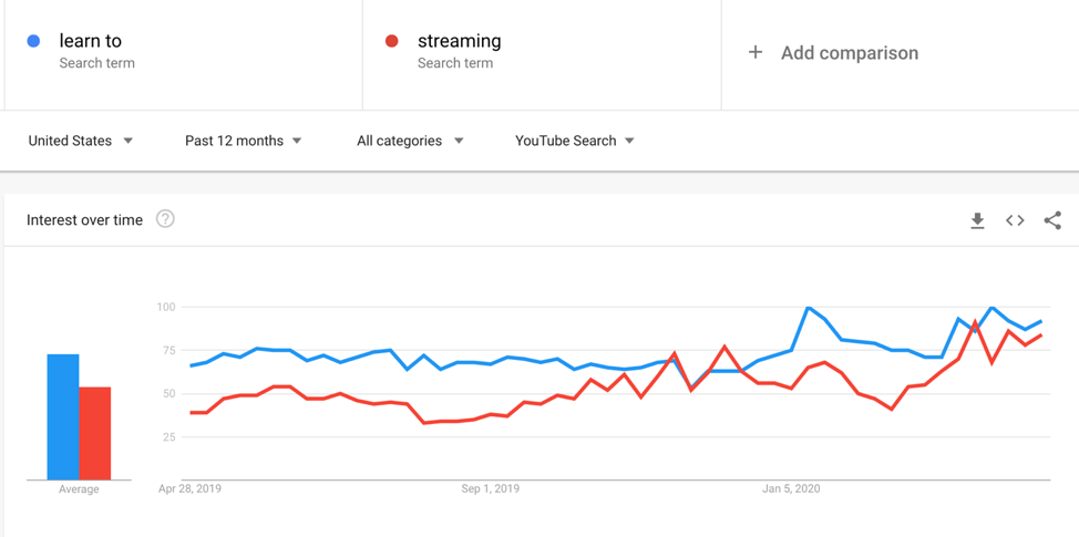 google trends youtube searches covid learning
