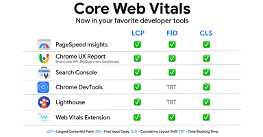 Google Now Has 6 Ways to Measure Core Web Vitals