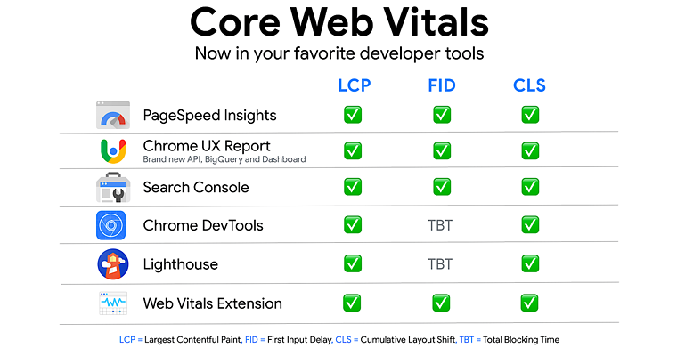 Google Now Has 6 Ways to Measure Core Web Vitals