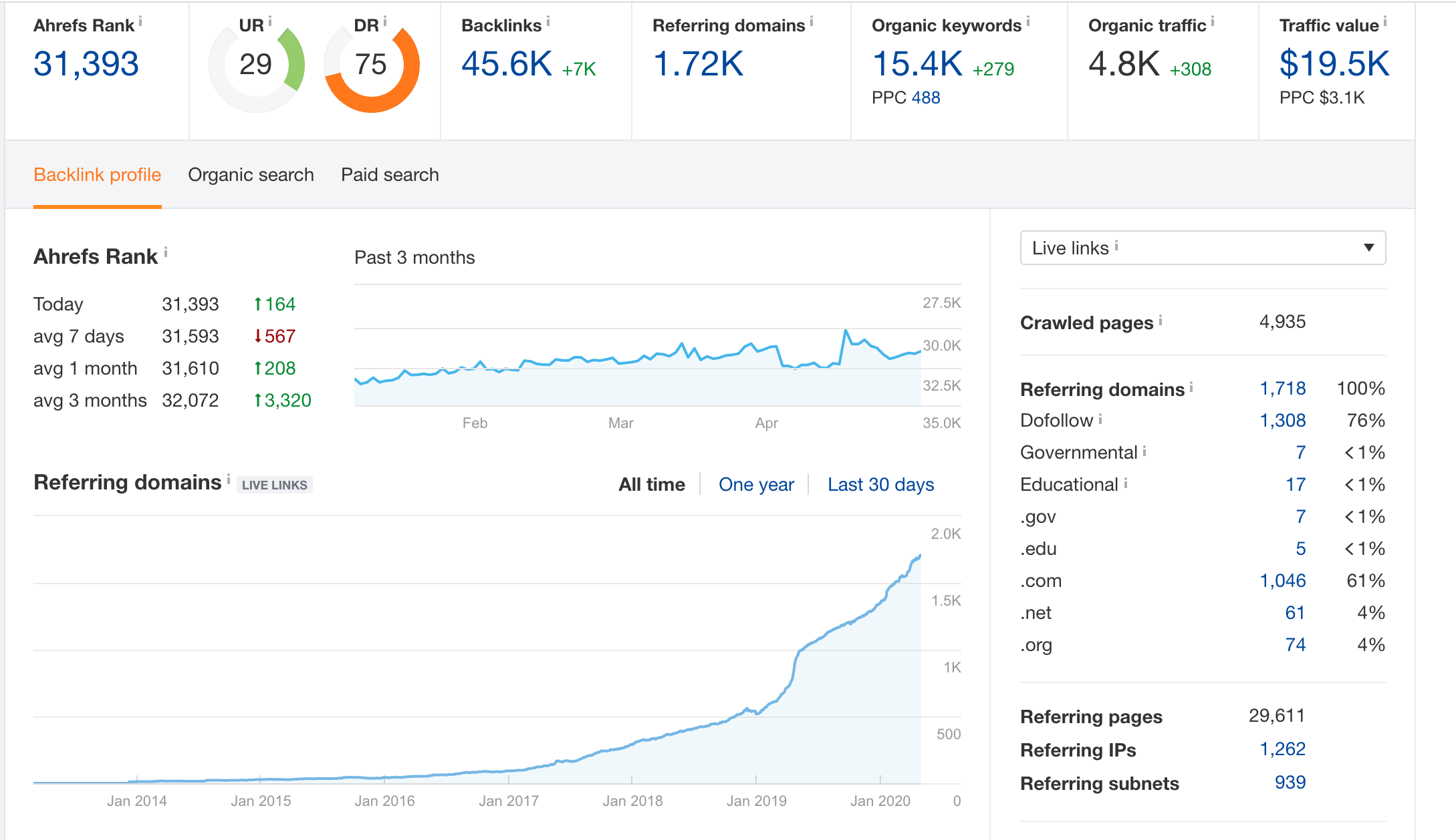 3 Powerful Metrics to Measure Your Link Building Campaign