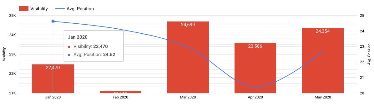 red bar graph visualizing brand visibility in a data studio report