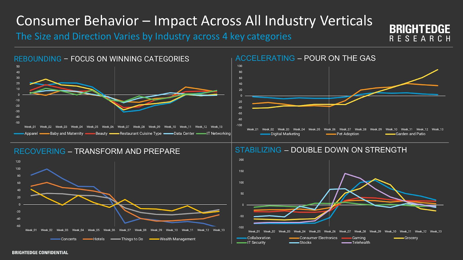 BrightEdge free on demand webinar on Industry trends – mid-May update