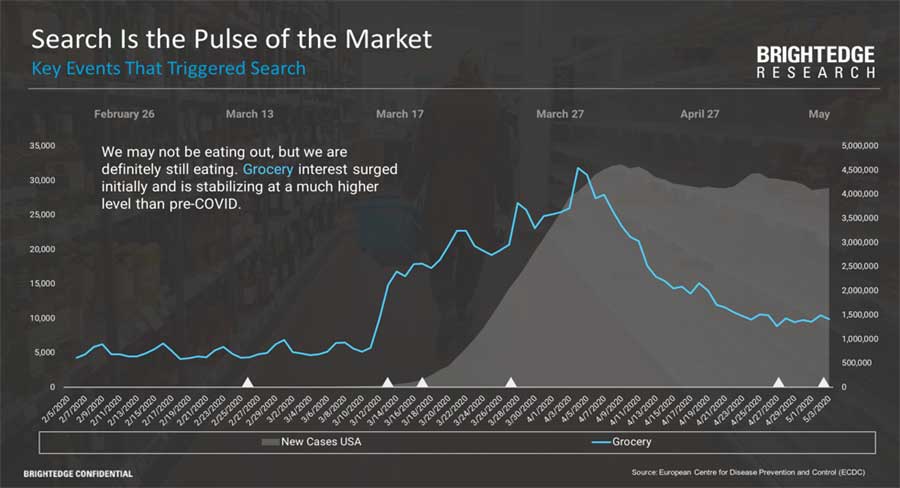 Graph of trending grocery related consumer searches