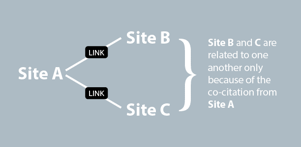 Co-Citation &#038; Co-Occurrence: How Important Are They for SEO Today?