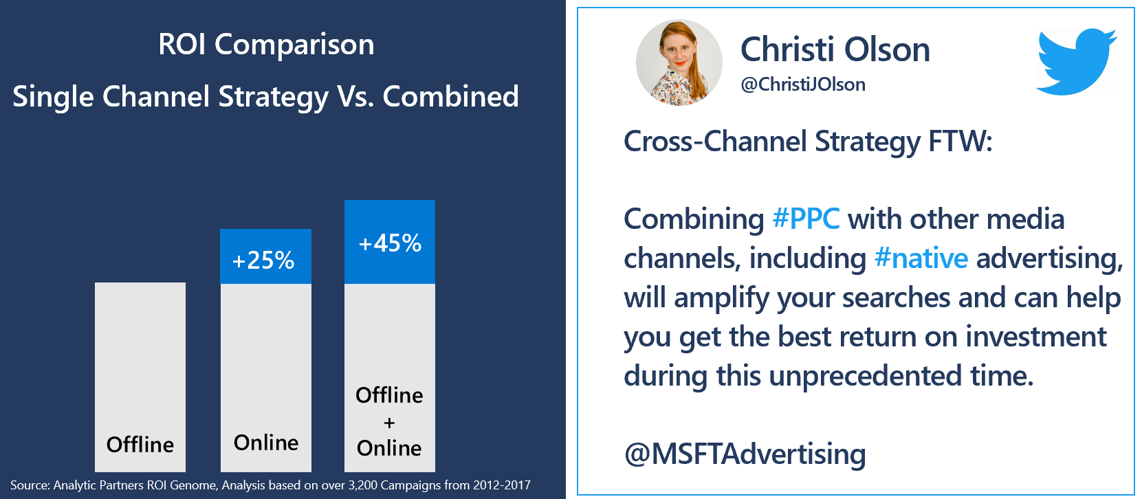 ROI comparison of single channel strategy versus a combined cross channel strategy. Showing that multiple digital strategies have a +25% increase in ROI and combining multiple online strategies and offline increase revenue up to 45%.