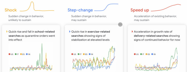 Google Lists 5 Key Trends Shaping Consumer Behavior Amid COVID-19