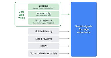 Google’s Core Web Vitals to Become Ranking Signals