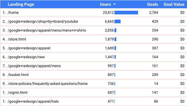 lead gen by landing page report in a data studio table