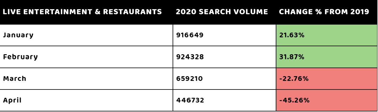 Live entertainment and restaurants search trends