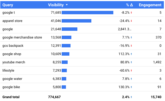 organic audience engagement table_sample data studio content marketing report