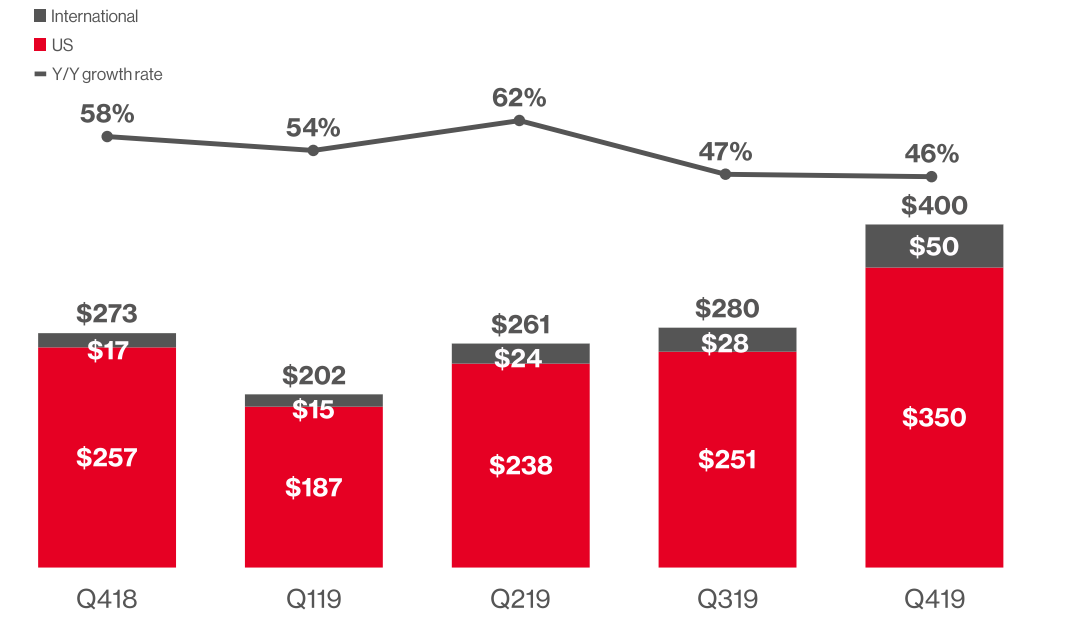Pinterest quarterly revenue