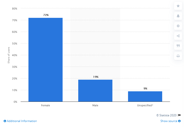 Most Pinterest users are women