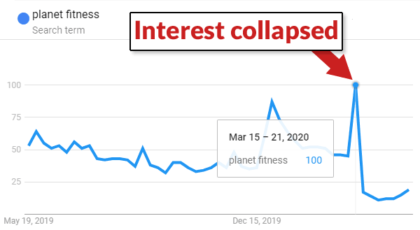 Google Trends for Planet Fitness