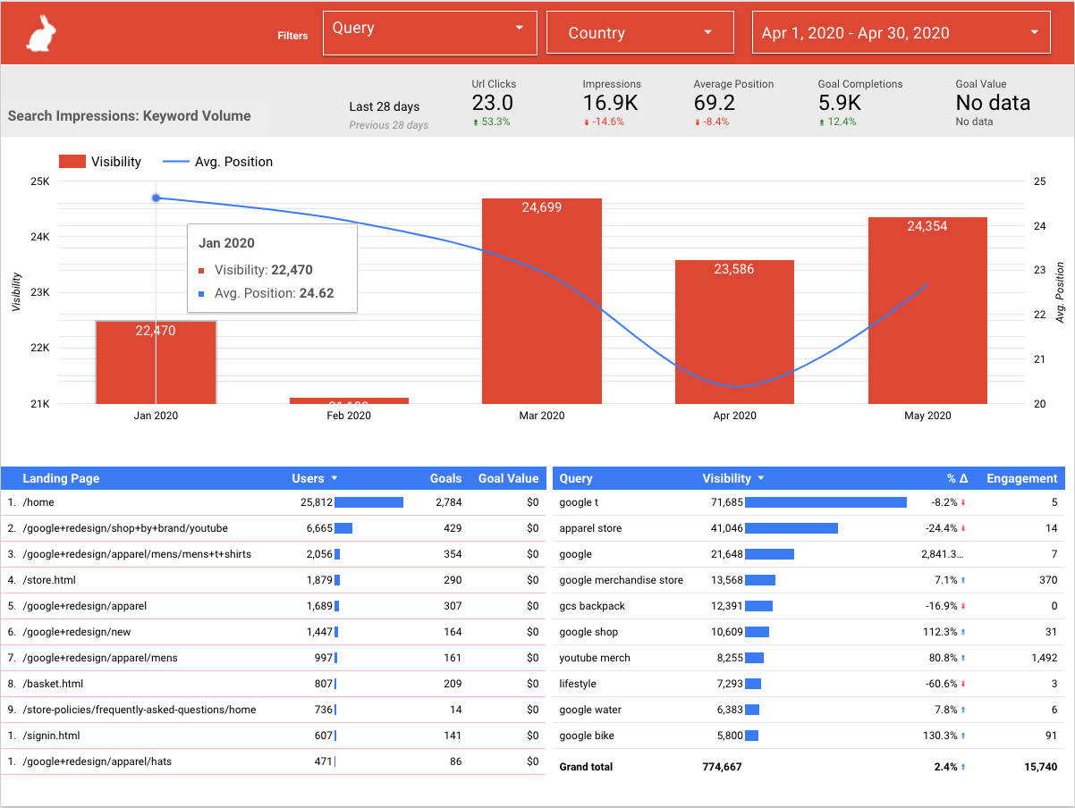 sample data studio content marketing campaign report