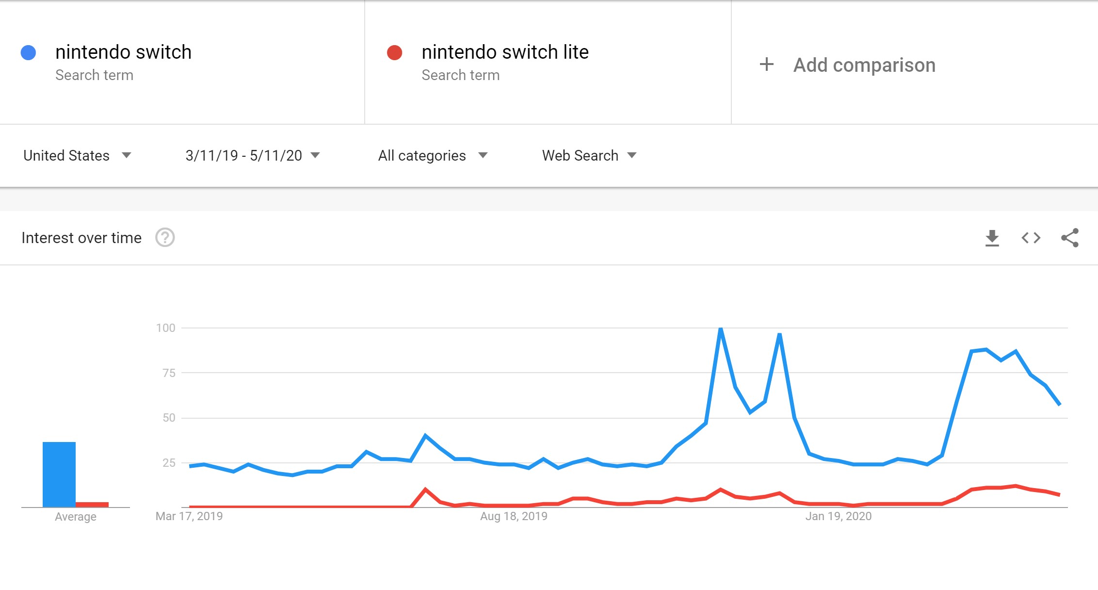 Search trend nintendo switch v lite