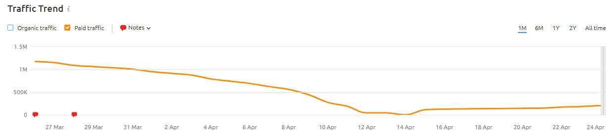 SEMRush Search traffic for a top US OTA for the past 30 days