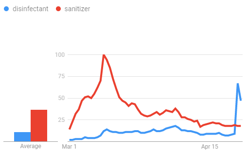 Google Trends data for 3/1-4/27 "Sanitizer vs Disinfectant"