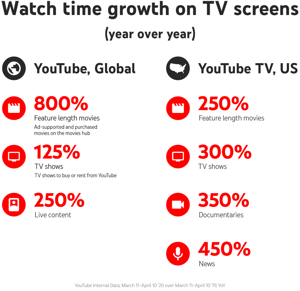 YouTube Expands Ad Formats for TV Screens