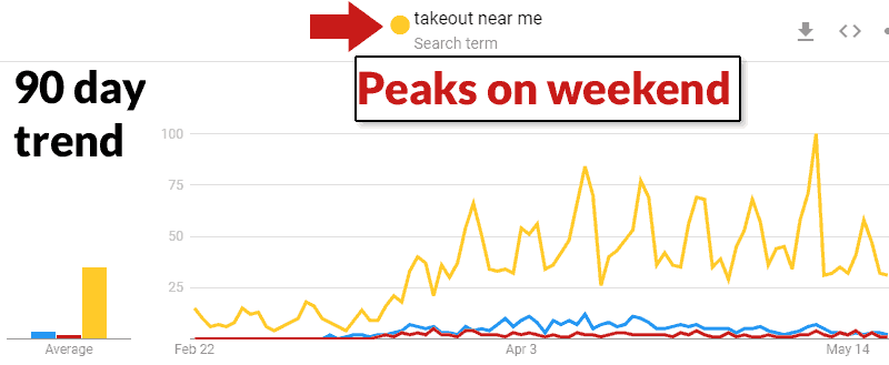 90 day search trends for the search query Takeout Near Me