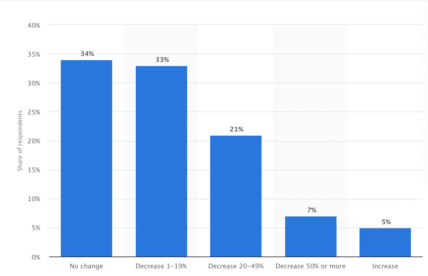 US B2B Marketer Budget Cuts