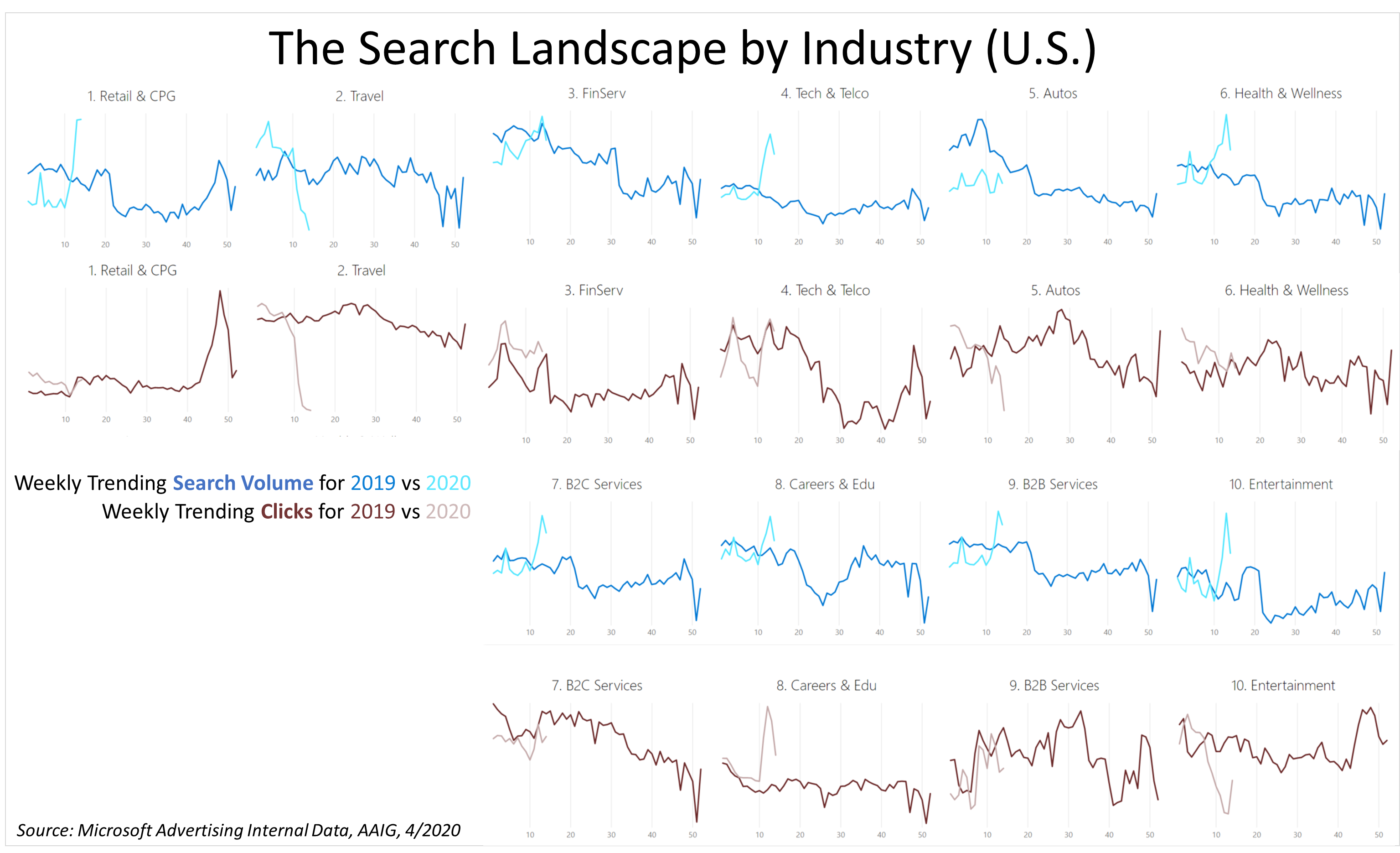 The US Search Industry Landscape outlining the year over year changes in search volume and clicks for the top 10 industries on Microsoft Advertising.
