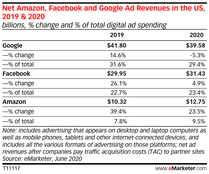 Google to See Unprecedented Drop in Ad Revenue