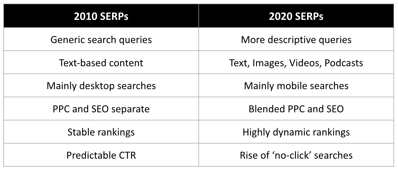 2010 serps vs 2020 serps