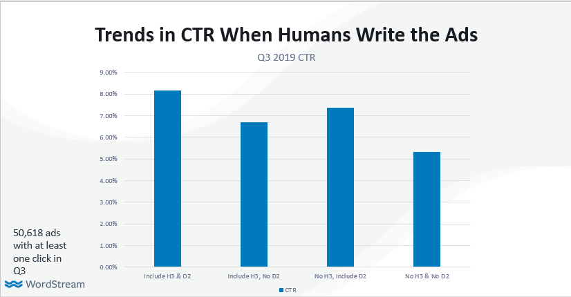 Data on using extra headlines and descriptions