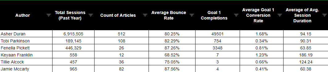 author names pivot table example