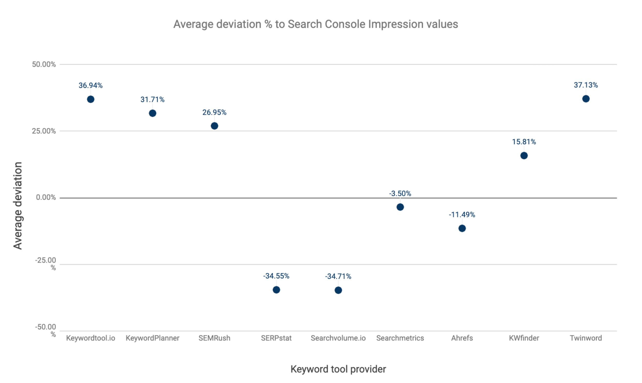 Average deviation % of tooling providers _ SEJ