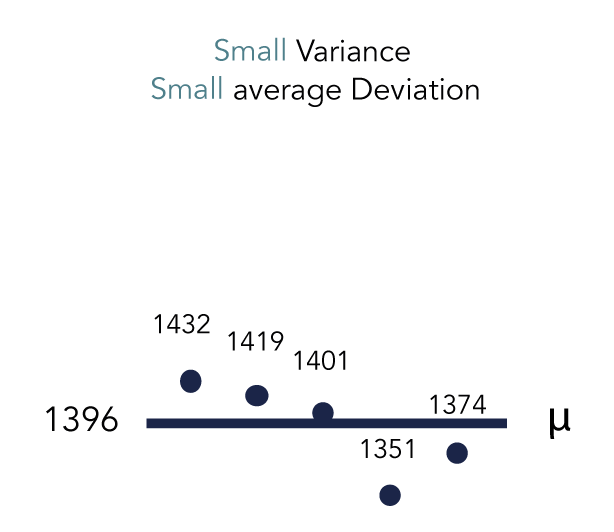 chart that visualises a plot of data points with small variance and small average deviation - SEJ
