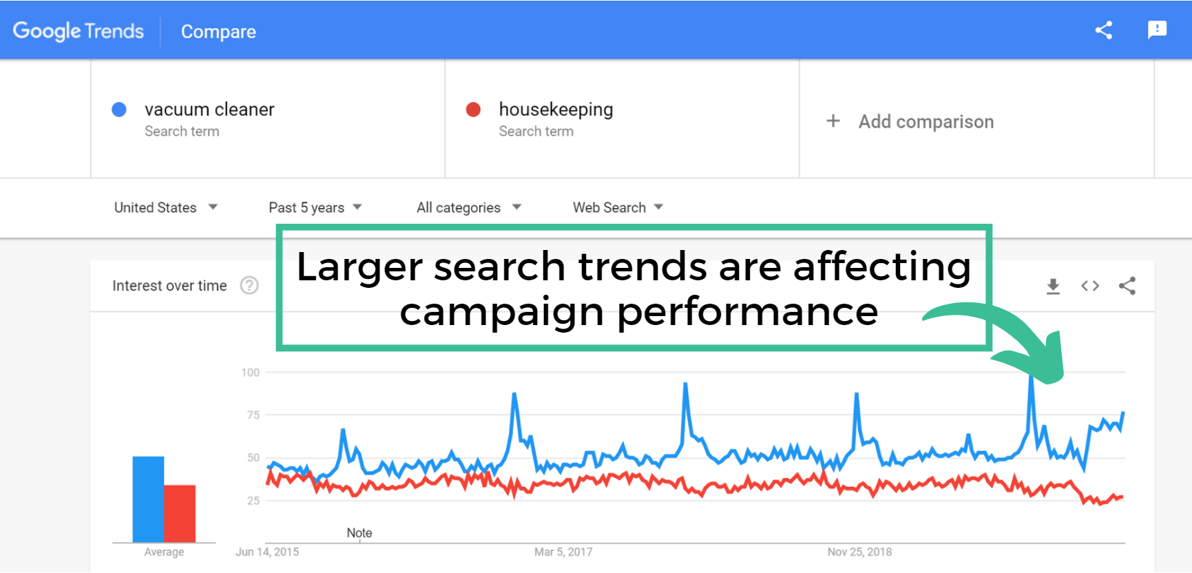 google trends chart of vacuum cleaner vs housekeeping