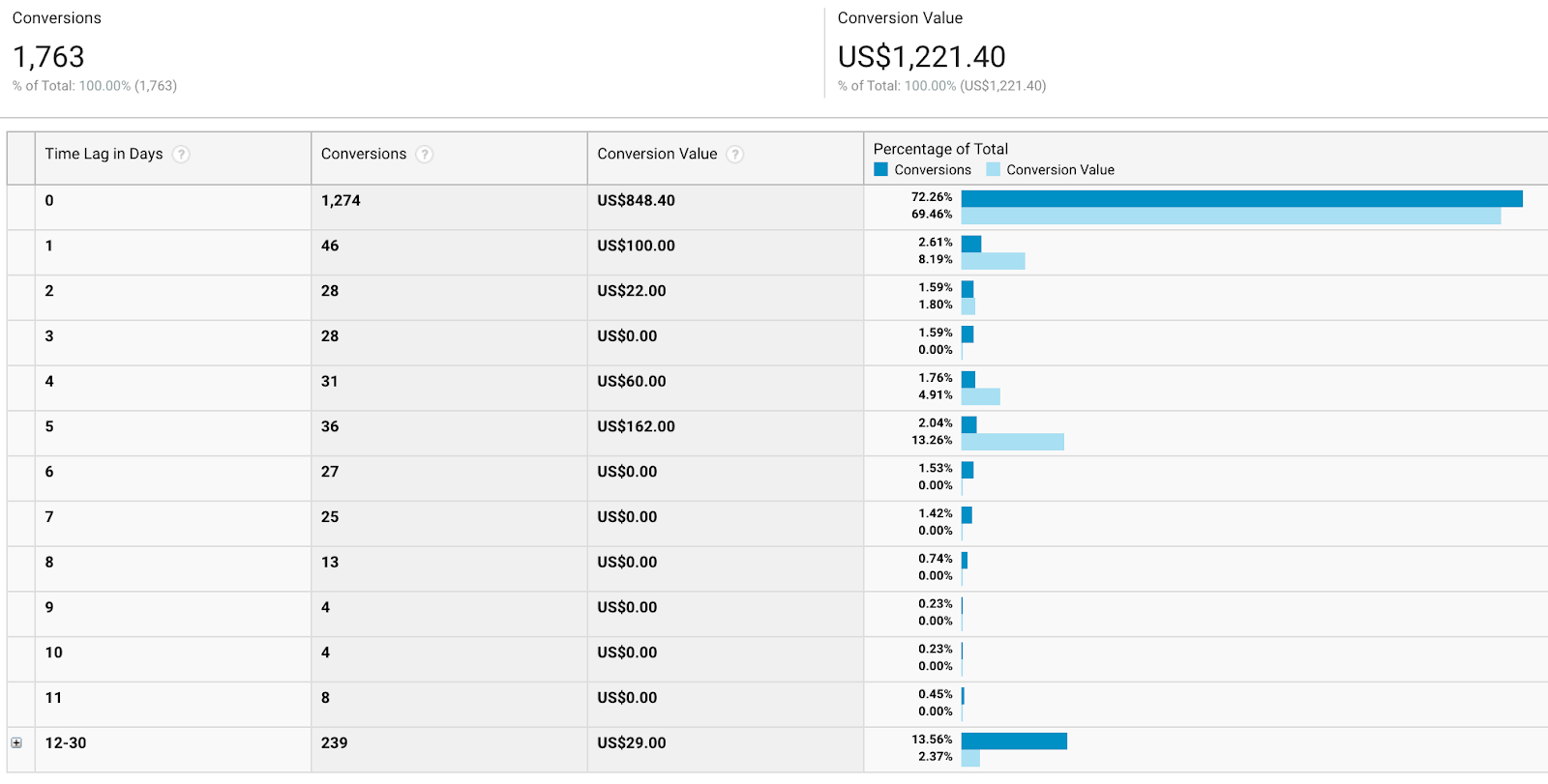 conversions & converison value