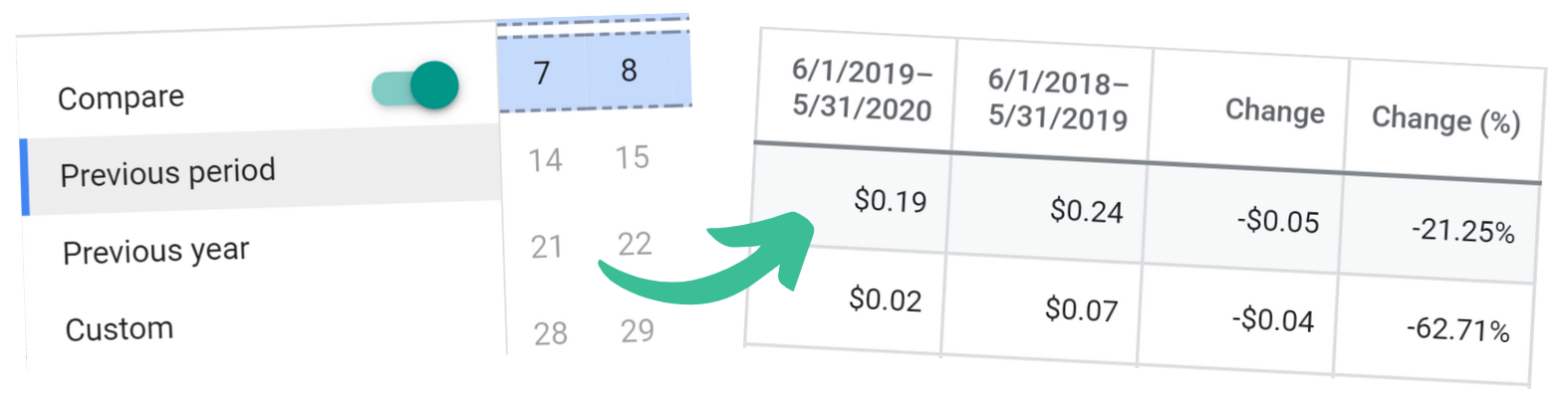 google ads time comparison