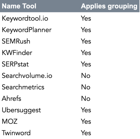 Grouping effect per tool provider _ SEJ