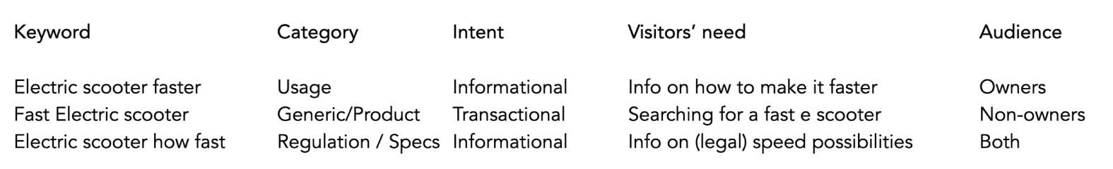 keyword data in a table with 4 variables - SEJ