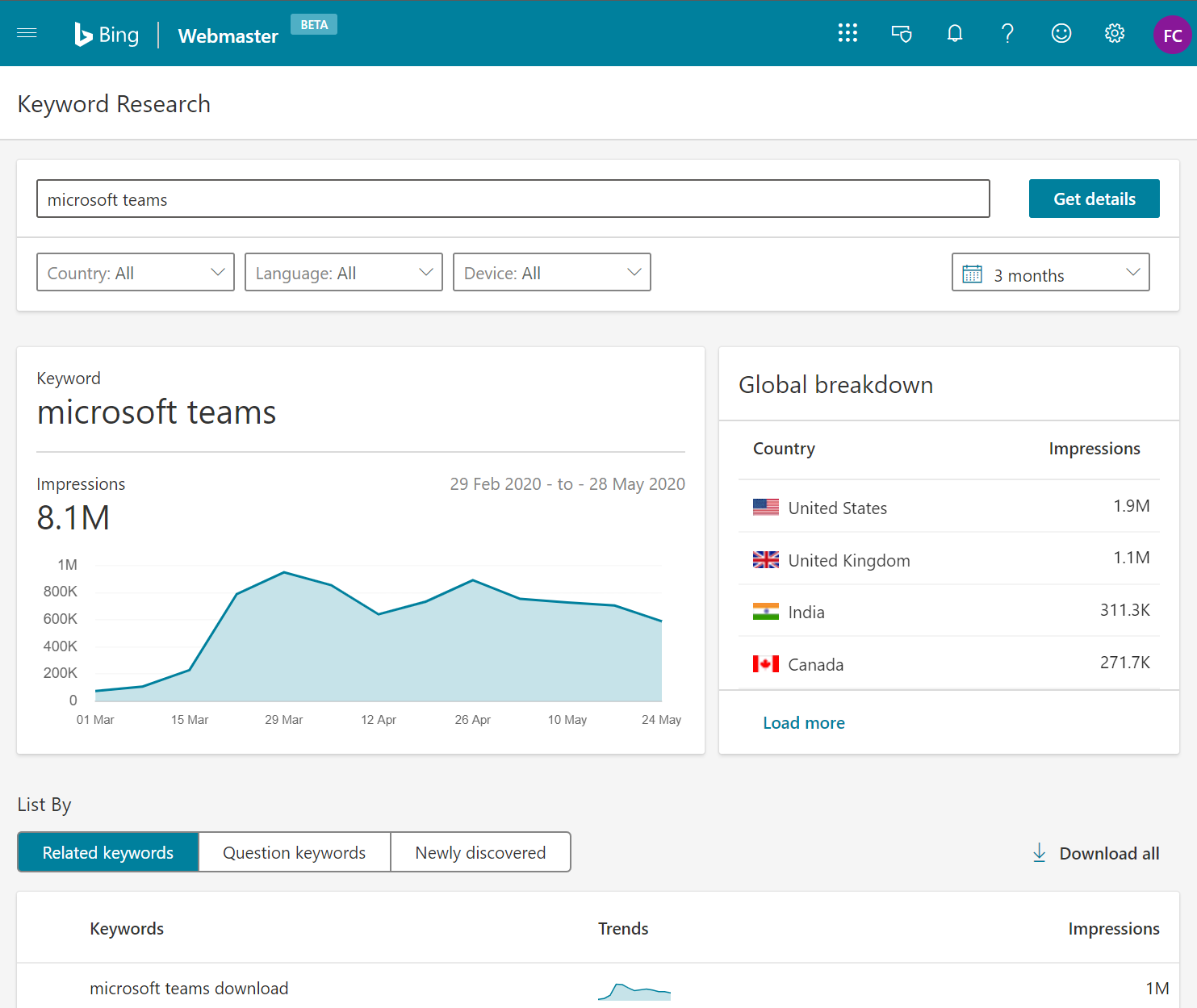 Keywords Research per country, language and devices