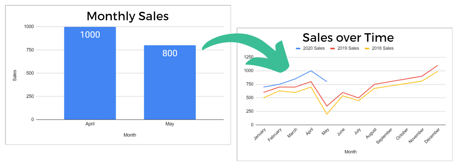 monthly sales chart vs sales over time