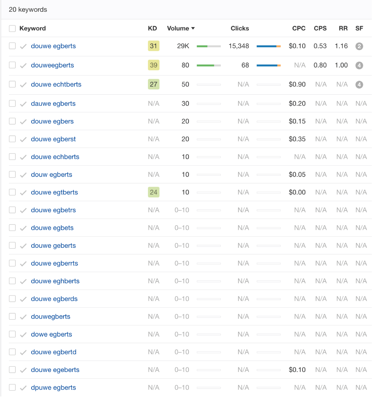 screenshot table keyword data Ahrefs listing 20 keywords with missing values - SEJ