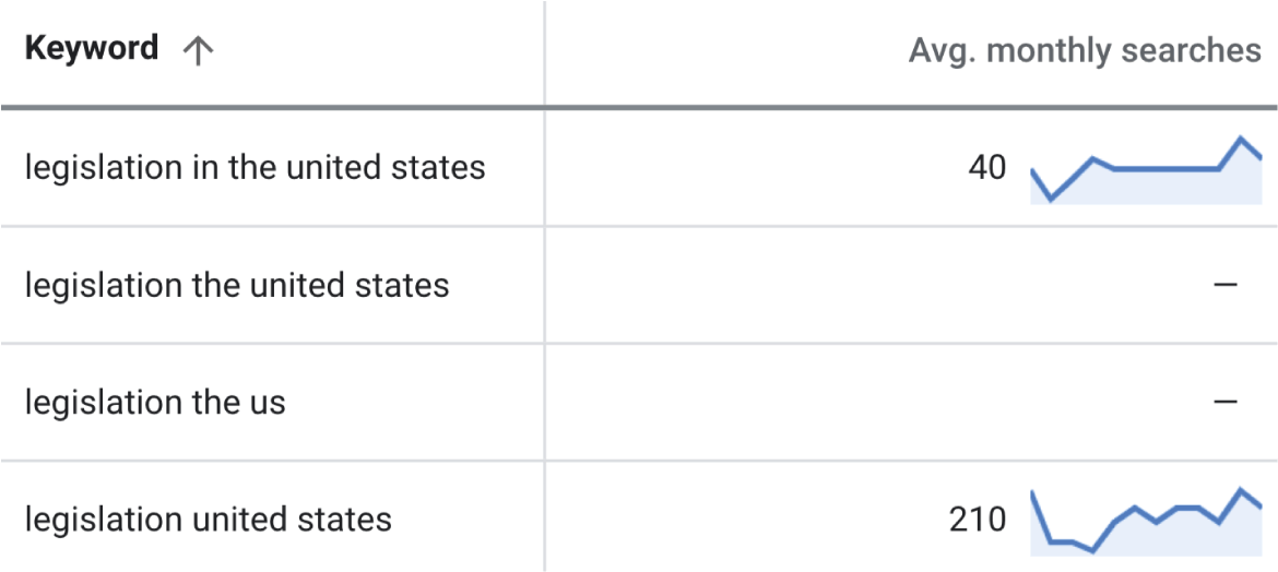 screenshot table keyword data keywordplanner 5 keywords with missing values - SEJ