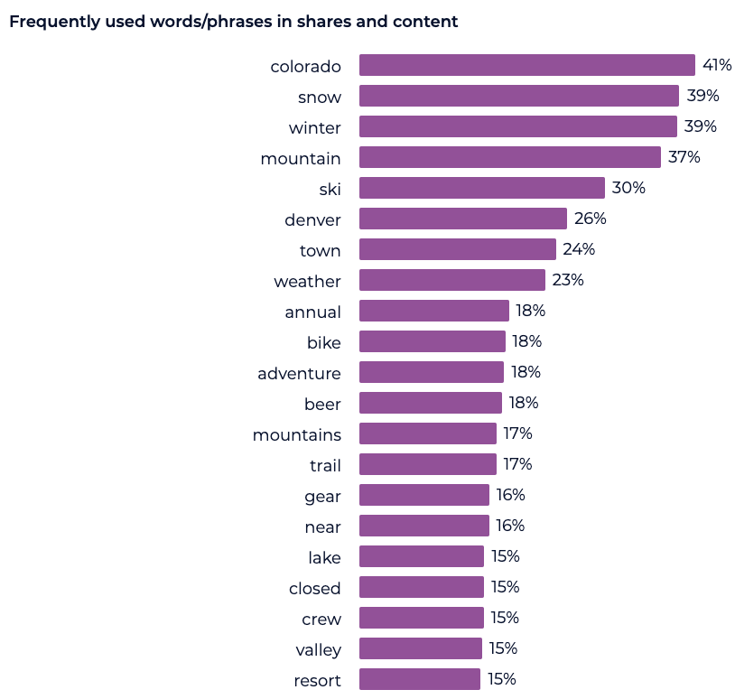 SparkToro topics