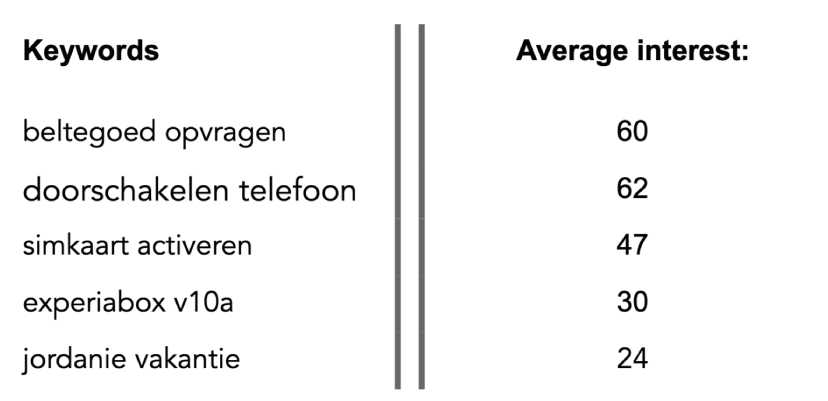 Table with keyword data with Google Trends data values - SEJ